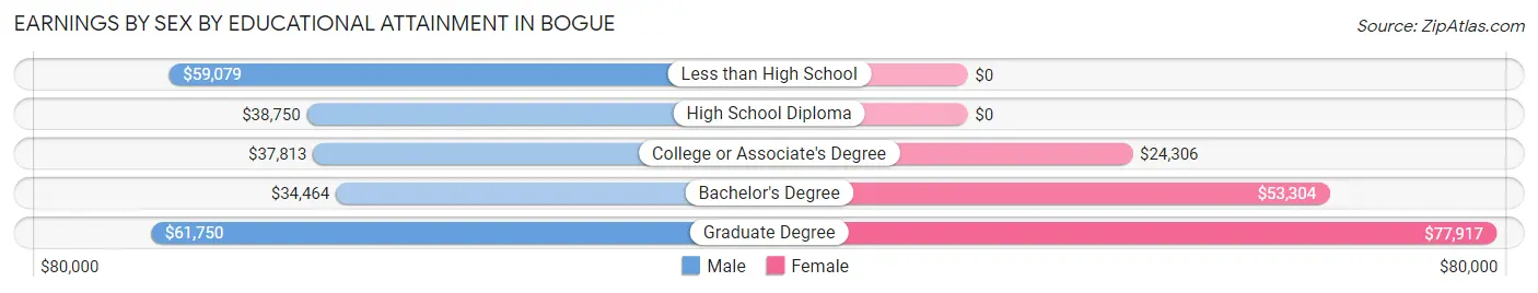 Earnings by Sex by Educational Attainment in Bogue