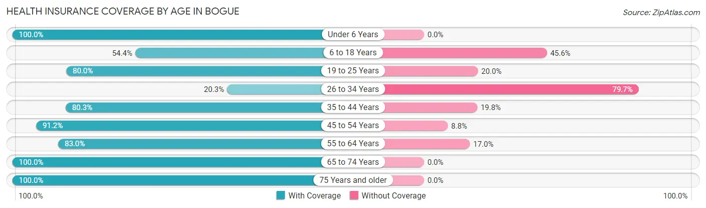 Health Insurance Coverage by Age in Bogue