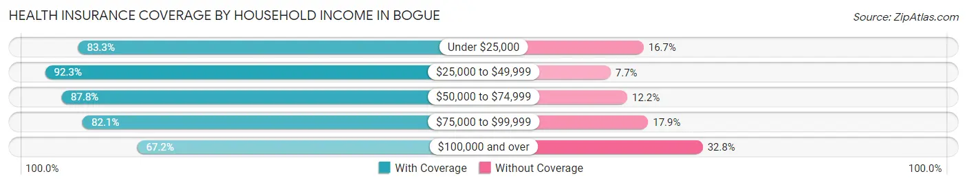 Health Insurance Coverage by Household Income in Bogue