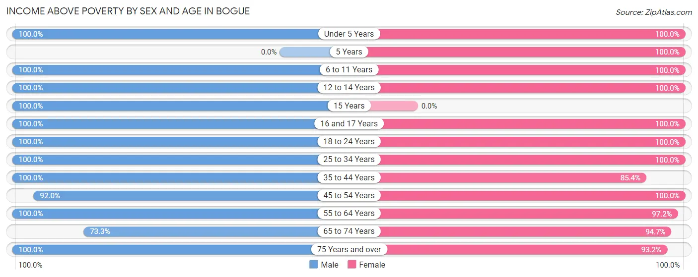 Income Above Poverty by Sex and Age in Bogue
