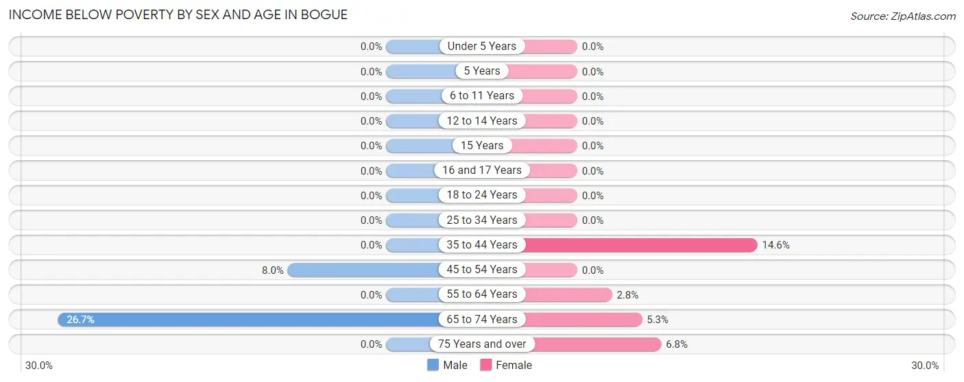 Income Below Poverty by Sex and Age in Bogue