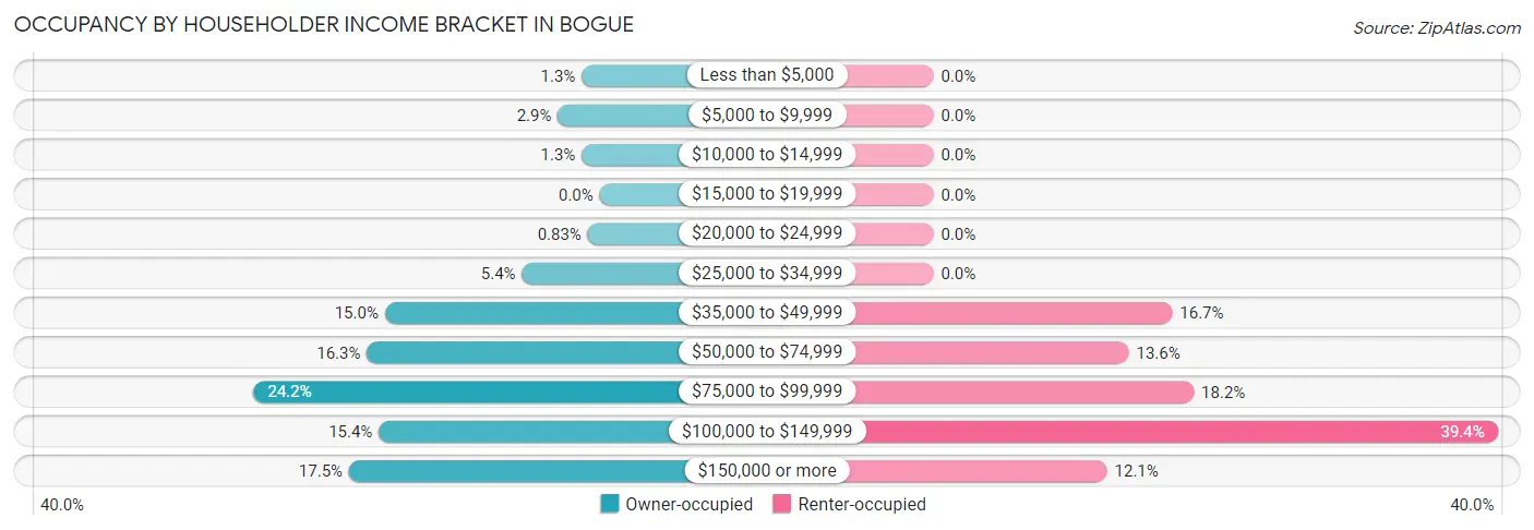 Occupancy by Householder Income Bracket in Bogue