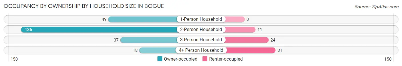 Occupancy by Ownership by Household Size in Bogue