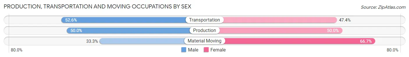 Production, Transportation and Moving Occupations by Sex in Bogue