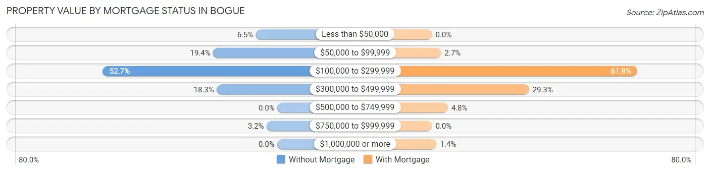 Property Value by Mortgage Status in Bogue