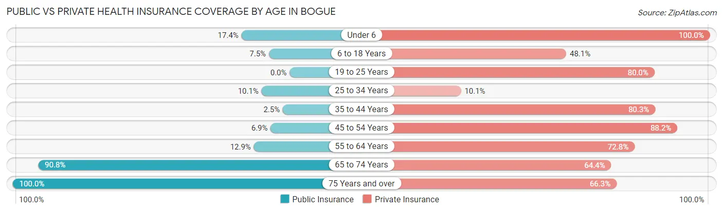 Public vs Private Health Insurance Coverage by Age in Bogue