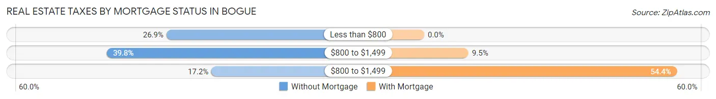 Real Estate Taxes by Mortgage Status in Bogue
