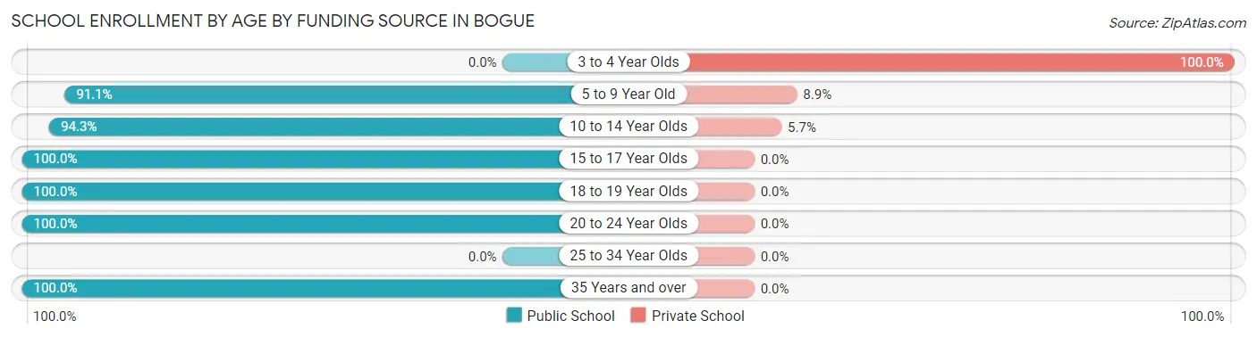 School Enrollment by Age by Funding Source in Bogue