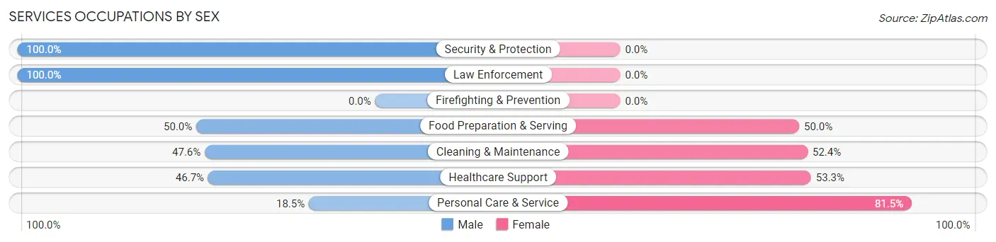 Services Occupations by Sex in Bogue