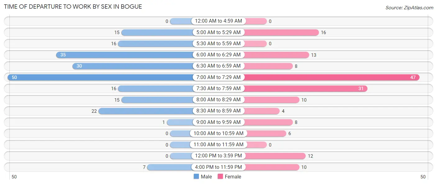 Time of Departure to Work by Sex in Bogue