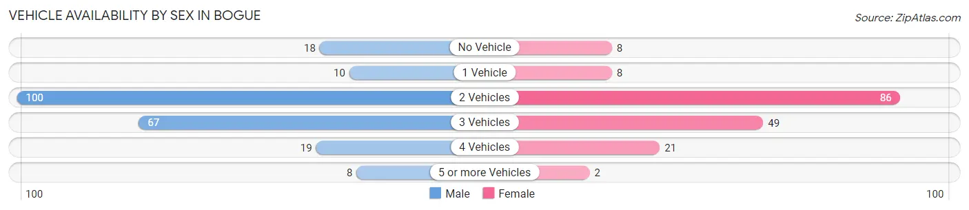 Vehicle Availability by Sex in Bogue