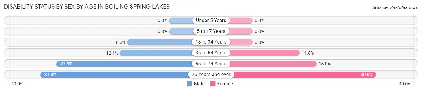 Disability Status by Sex by Age in Boiling Spring Lakes