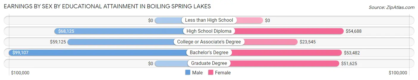 Earnings by Sex by Educational Attainment in Boiling Spring Lakes