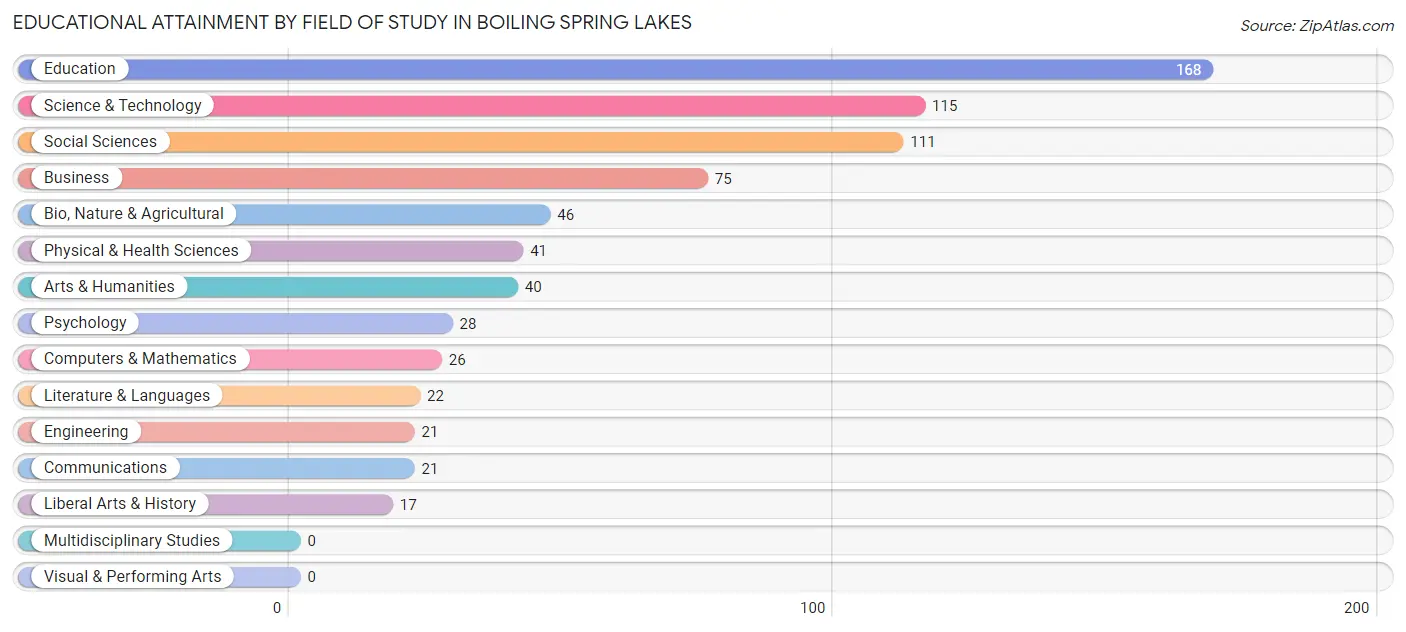 Educational Attainment by Field of Study in Boiling Spring Lakes