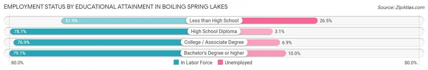 Employment Status by Educational Attainment in Boiling Spring Lakes