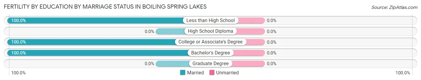 Female Fertility by Education by Marriage Status in Boiling Spring Lakes