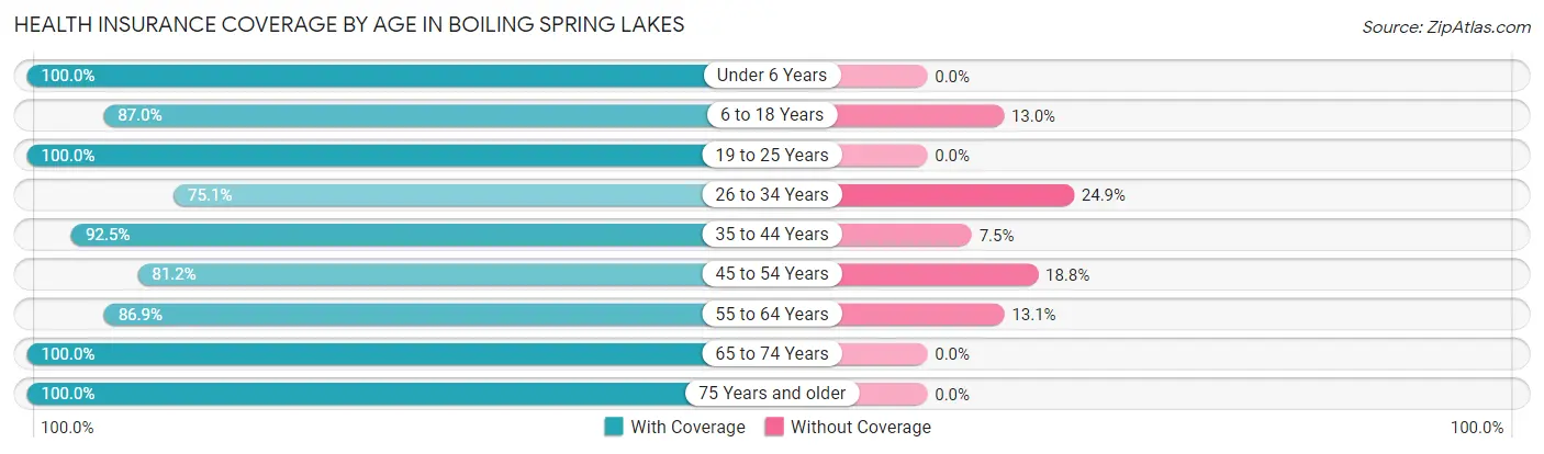 Health Insurance Coverage by Age in Boiling Spring Lakes