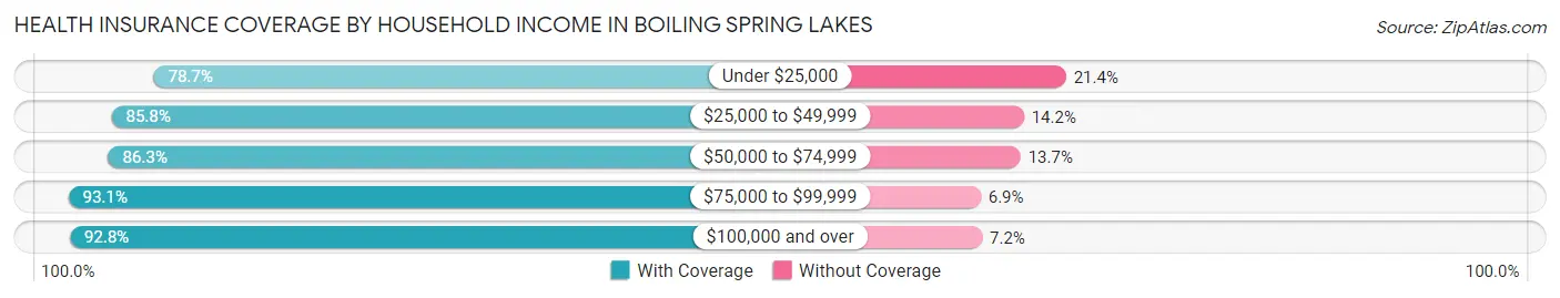 Health Insurance Coverage by Household Income in Boiling Spring Lakes