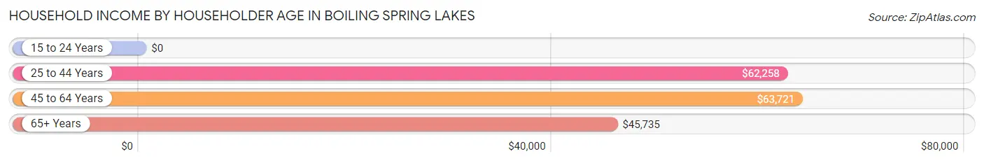 Household Income by Householder Age in Boiling Spring Lakes