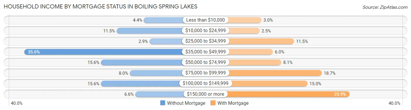Household Income by Mortgage Status in Boiling Spring Lakes