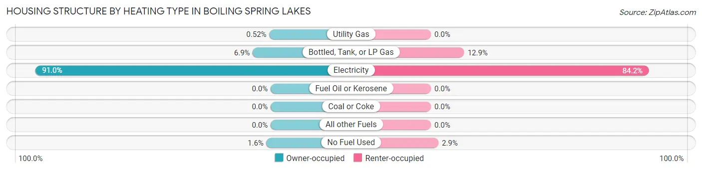 Housing Structure by Heating Type in Boiling Spring Lakes