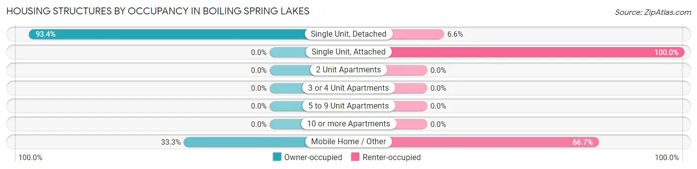 Housing Structures by Occupancy in Boiling Spring Lakes