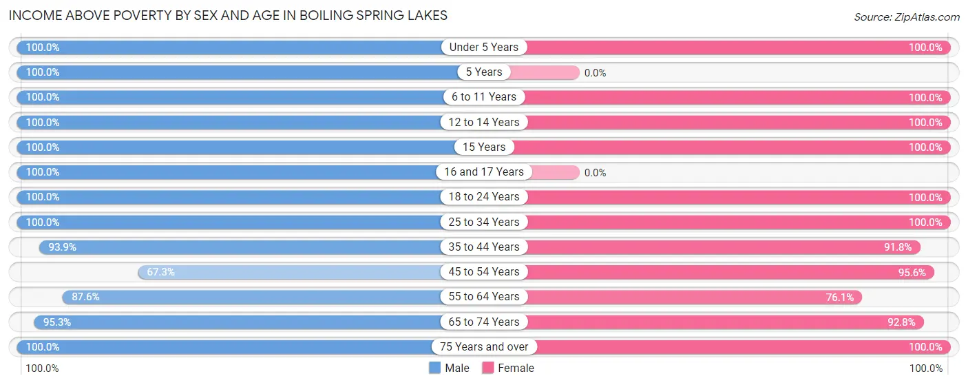 Income Above Poverty by Sex and Age in Boiling Spring Lakes
