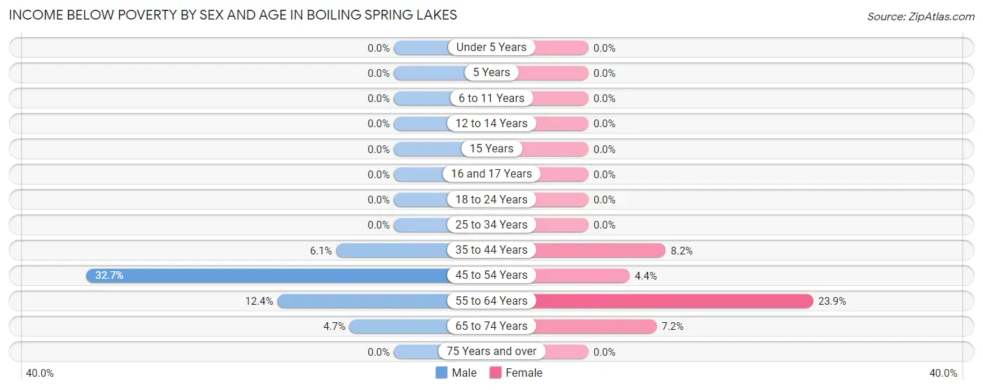 Income Below Poverty by Sex and Age in Boiling Spring Lakes