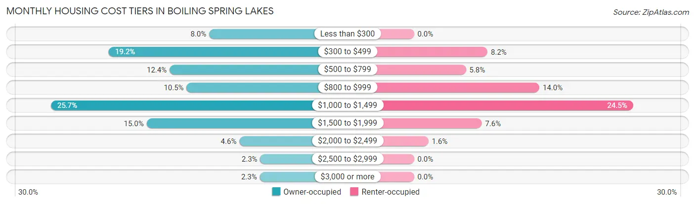 Monthly Housing Cost Tiers in Boiling Spring Lakes