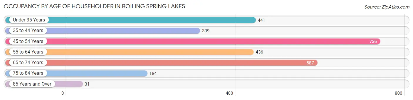 Occupancy by Age of Householder in Boiling Spring Lakes