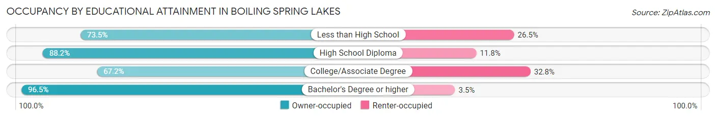 Occupancy by Educational Attainment in Boiling Spring Lakes