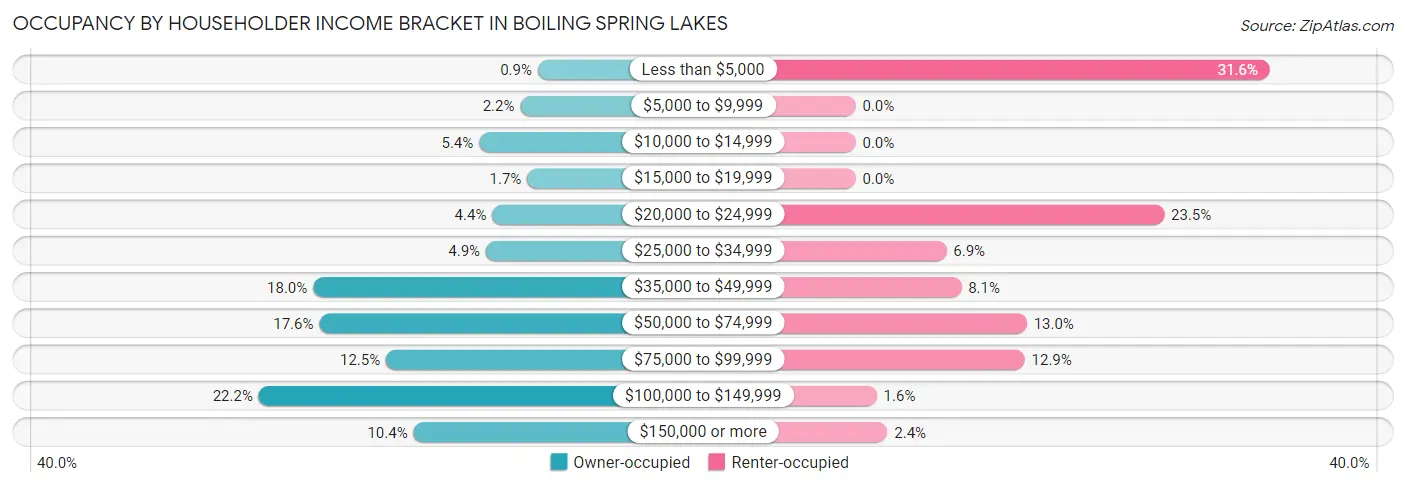 Occupancy by Householder Income Bracket in Boiling Spring Lakes
