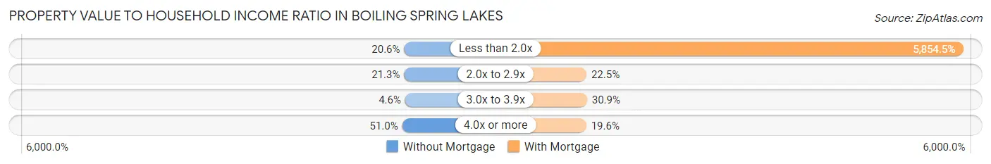 Property Value to Household Income Ratio in Boiling Spring Lakes