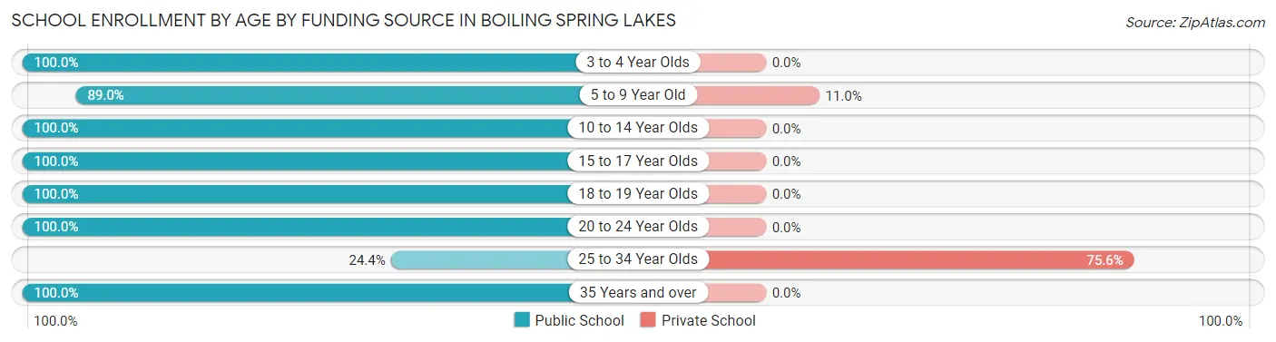 School Enrollment by Age by Funding Source in Boiling Spring Lakes