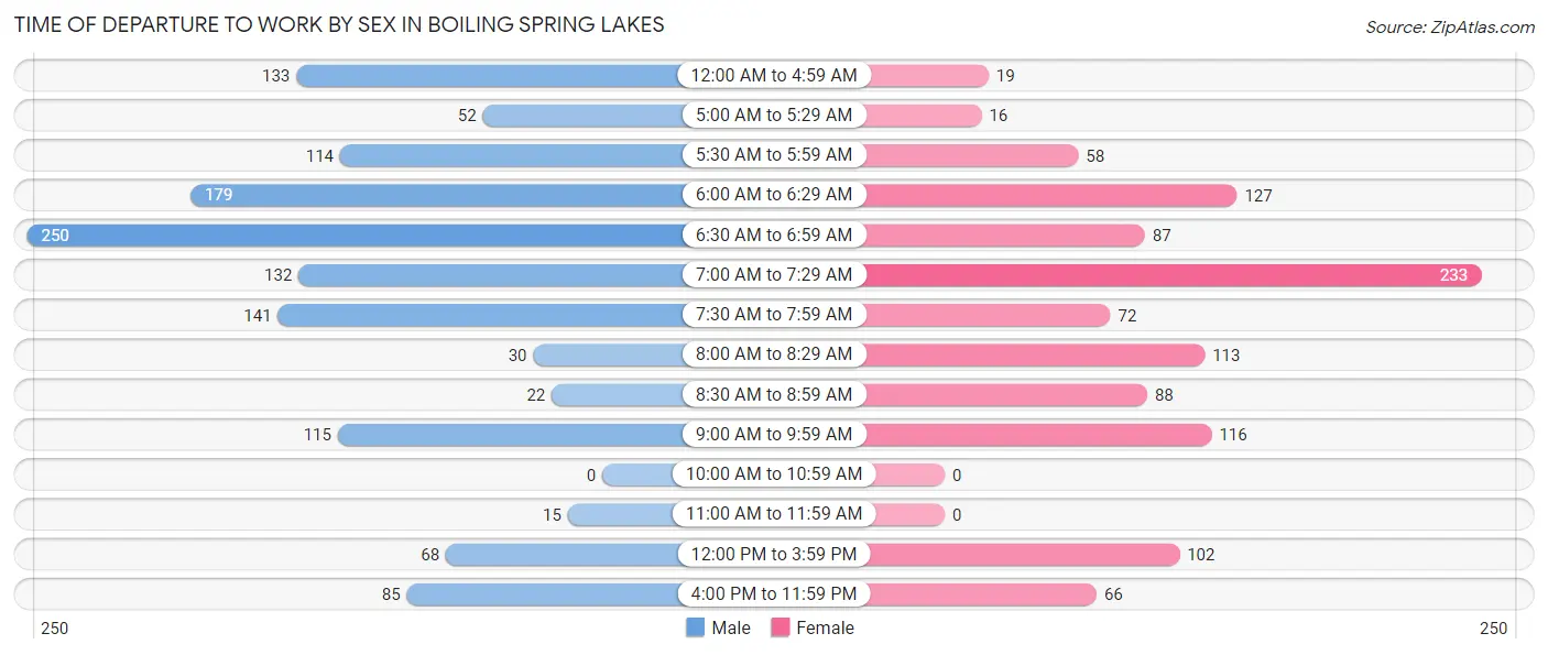 Time of Departure to Work by Sex in Boiling Spring Lakes