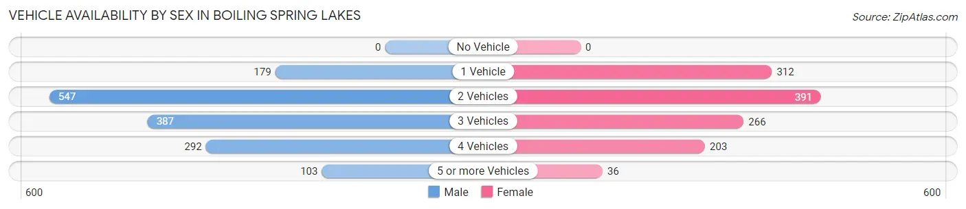 Vehicle Availability by Sex in Boiling Spring Lakes