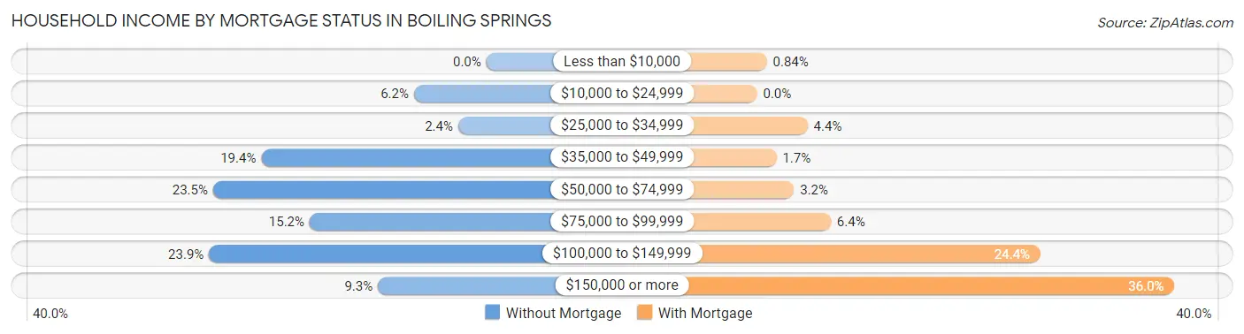 Household Income by Mortgage Status in Boiling Springs