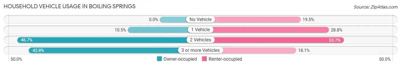 Household Vehicle Usage in Boiling Springs