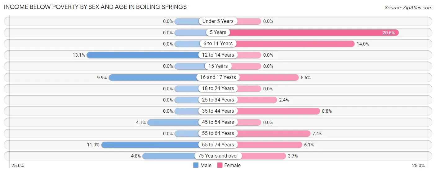 Income Below Poverty by Sex and Age in Boiling Springs