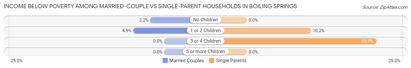 Income Below Poverty Among Married-Couple vs Single-Parent Households in Boiling Springs