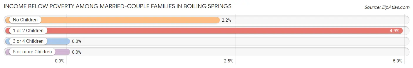 Income Below Poverty Among Married-Couple Families in Boiling Springs