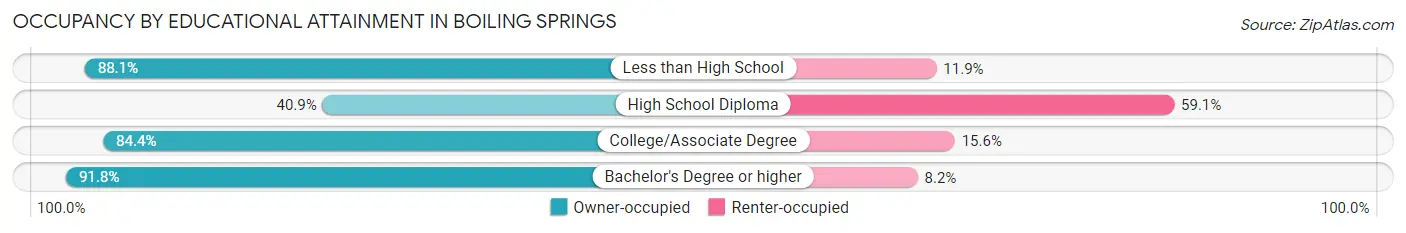 Occupancy by Educational Attainment in Boiling Springs