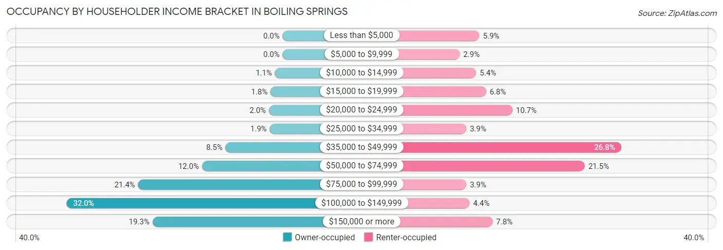 Occupancy by Householder Income Bracket in Boiling Springs