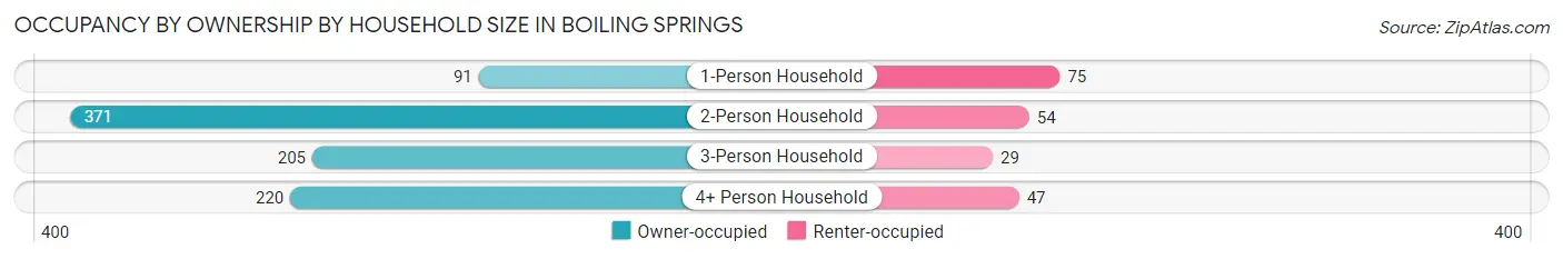 Occupancy by Ownership by Household Size in Boiling Springs