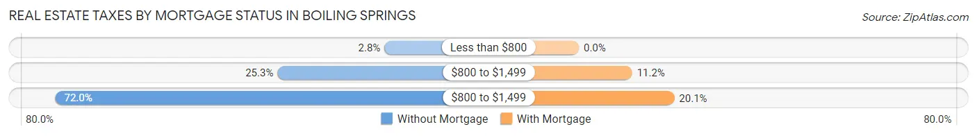 Real Estate Taxes by Mortgage Status in Boiling Springs