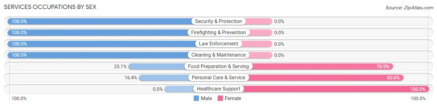 Services Occupations by Sex in Boiling Springs