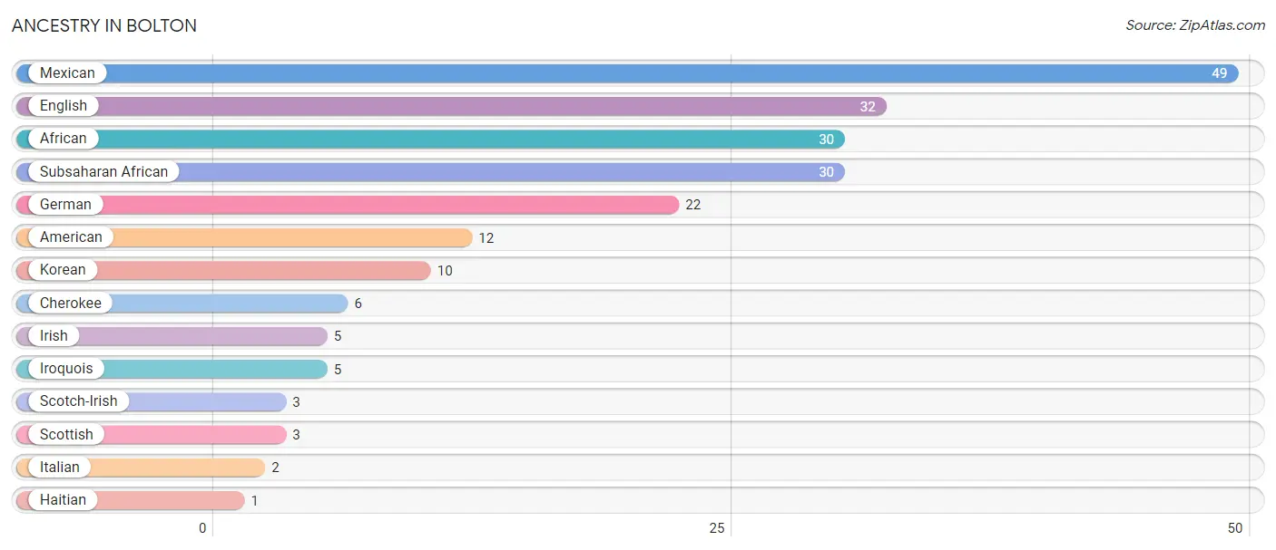 Ancestry in Bolton