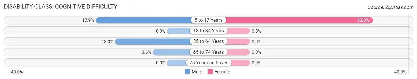 Disability in Bolton: <span>Cognitive Difficulty</span>