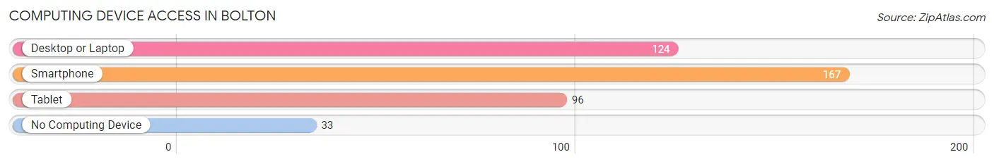Computing Device Access in Bolton