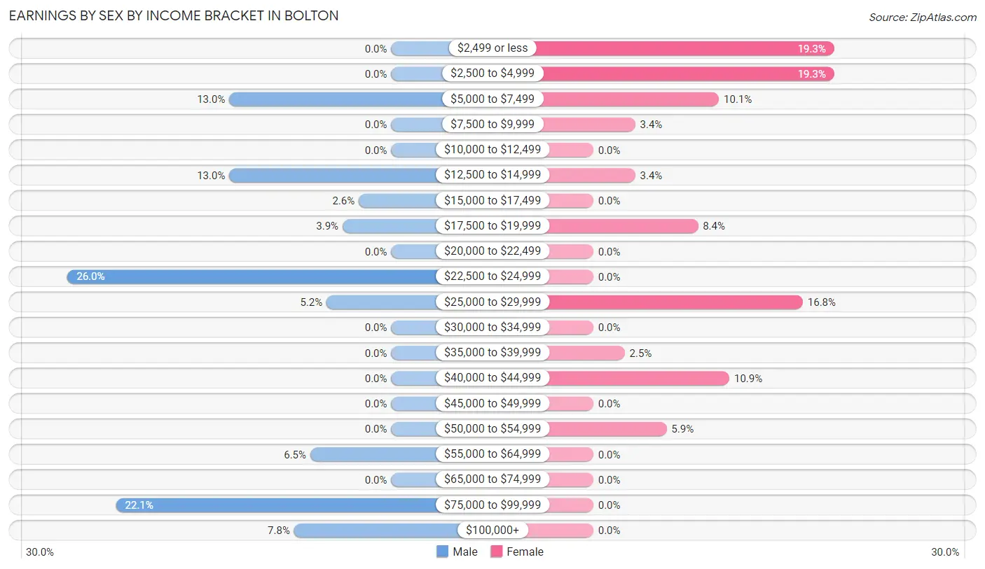 Earnings by Sex by Income Bracket in Bolton